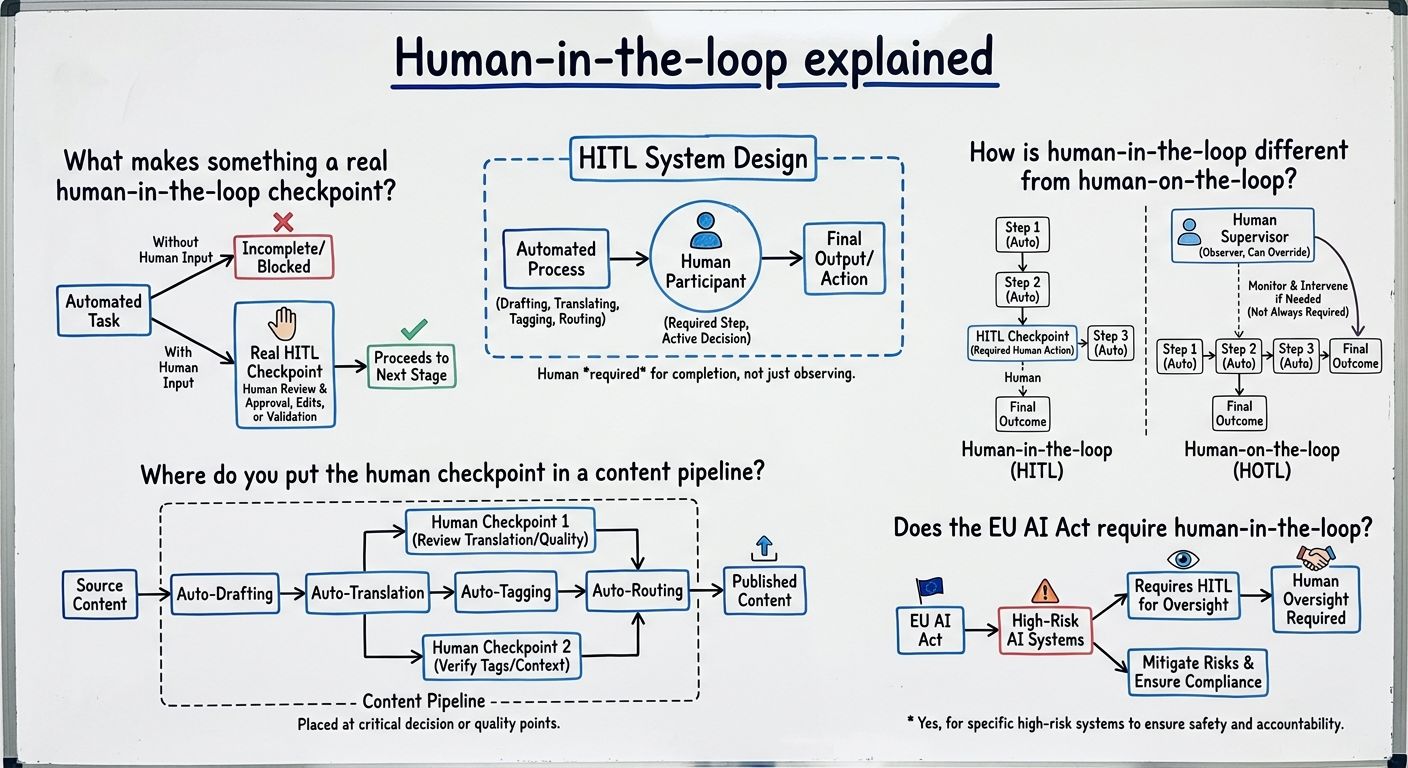 A diagram explaining Human-in-the-loop in terms of related concepts.