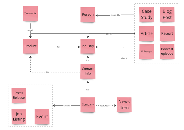 Content model showing content types linked through meaningful relationships. Company creates Press Release, Job Listing, and Event, is featured in News Item, and has Contact Info. The News Item could be about and Product and Contact Info are for Industry. Each type of resource - Case Study, Blog Post, Article, Report, Whitepaper, and Podcast Episode - is created by a Person and is about an Industry and a Product. A Testimonial is about a Product.