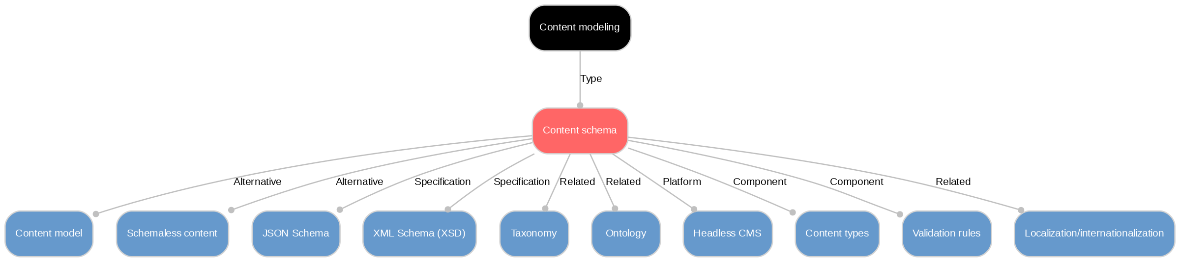 A diagram explaining Content schema in terms of other concepts.