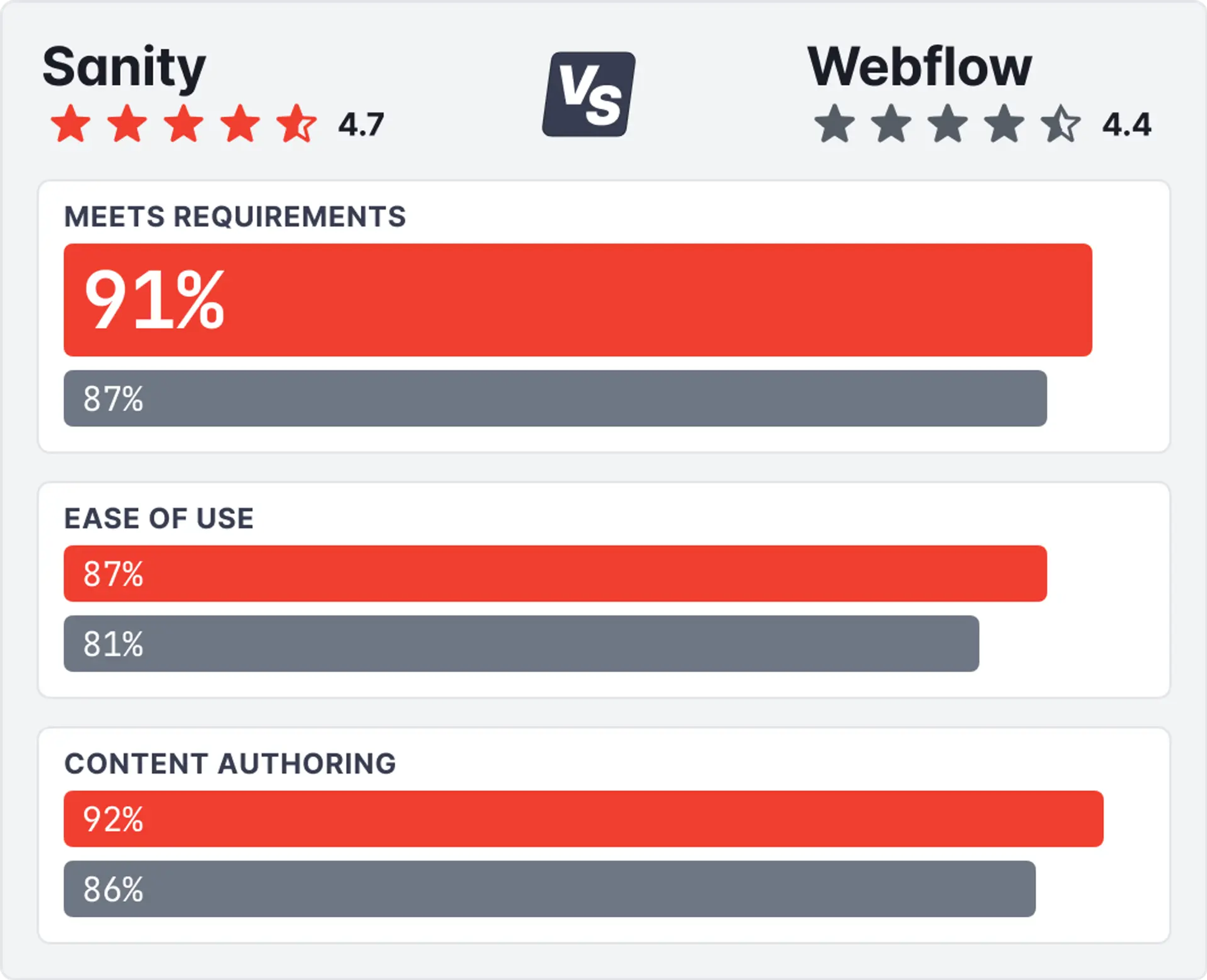 Graph comparing key functionality of Webflow and Sanity according to G2 scoring. 