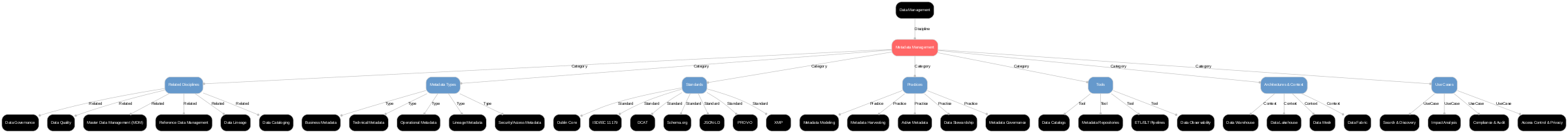 A diagram explaining Metadata management in terms of other concepts.