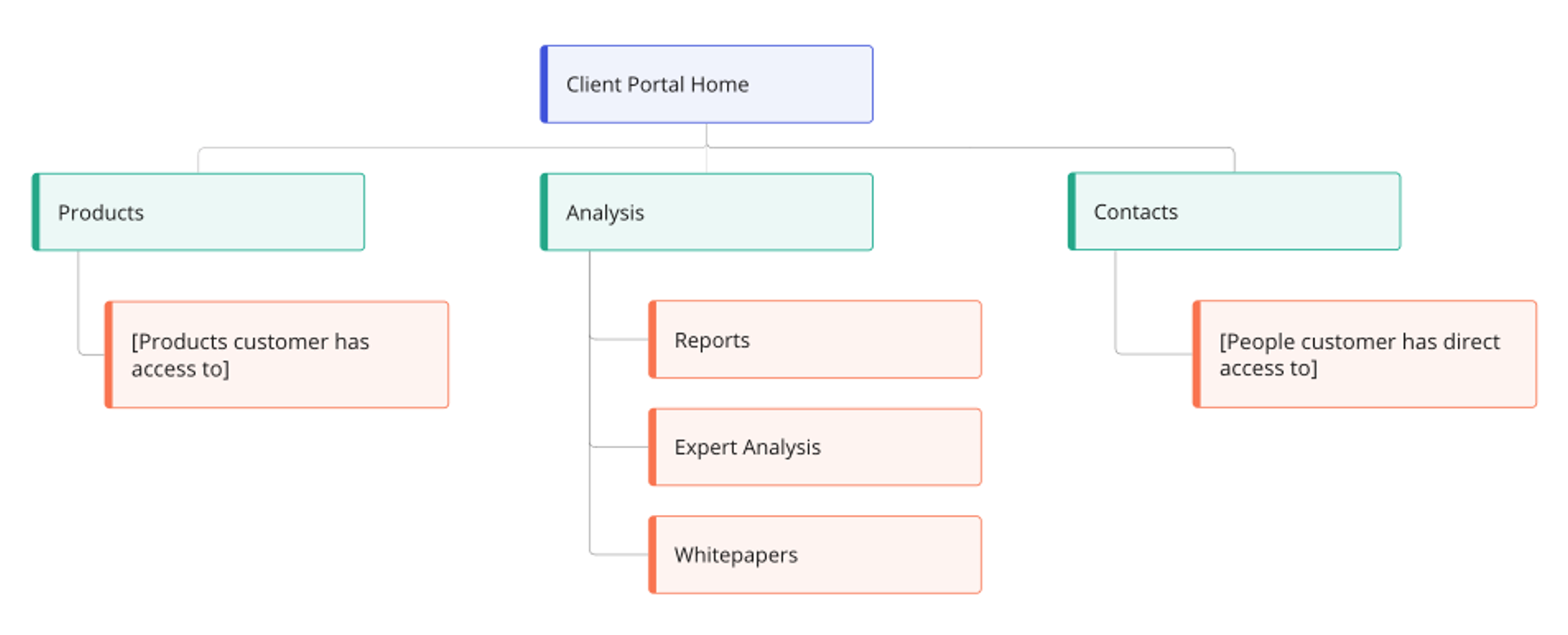 Potential client portal menu showing first and second level pages: Products with children being all Products the logged in customer has access to; Analysis with children Reports, Expert Analysis, and Whitepapers; Contacts with all the people the logged in customer has direct access to as children.