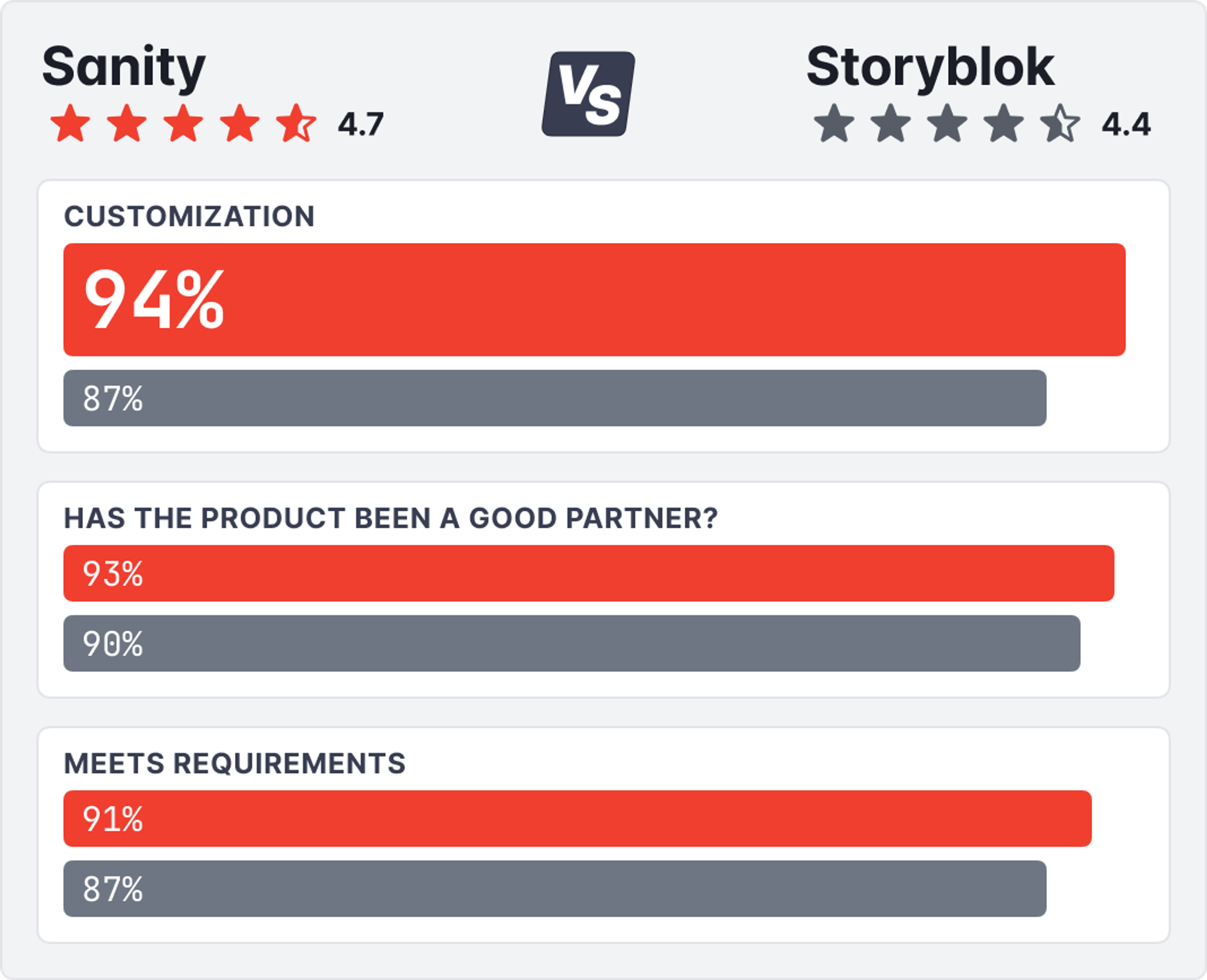 a comparison of sanity and storyblok shows that sanity is rated higher for customization