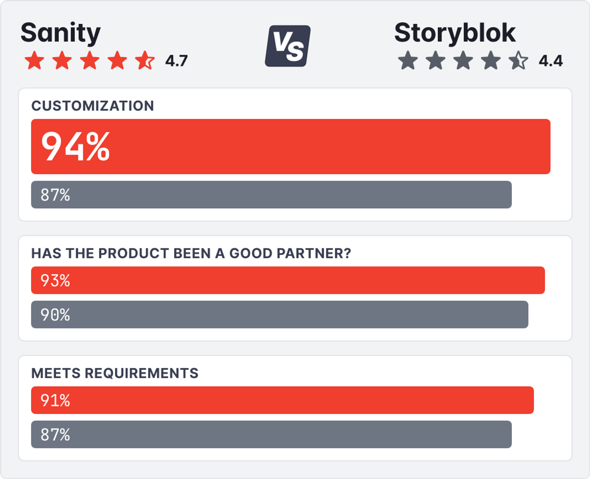a comparison of sanity and storyblok shows that sanity is rated higher for customization