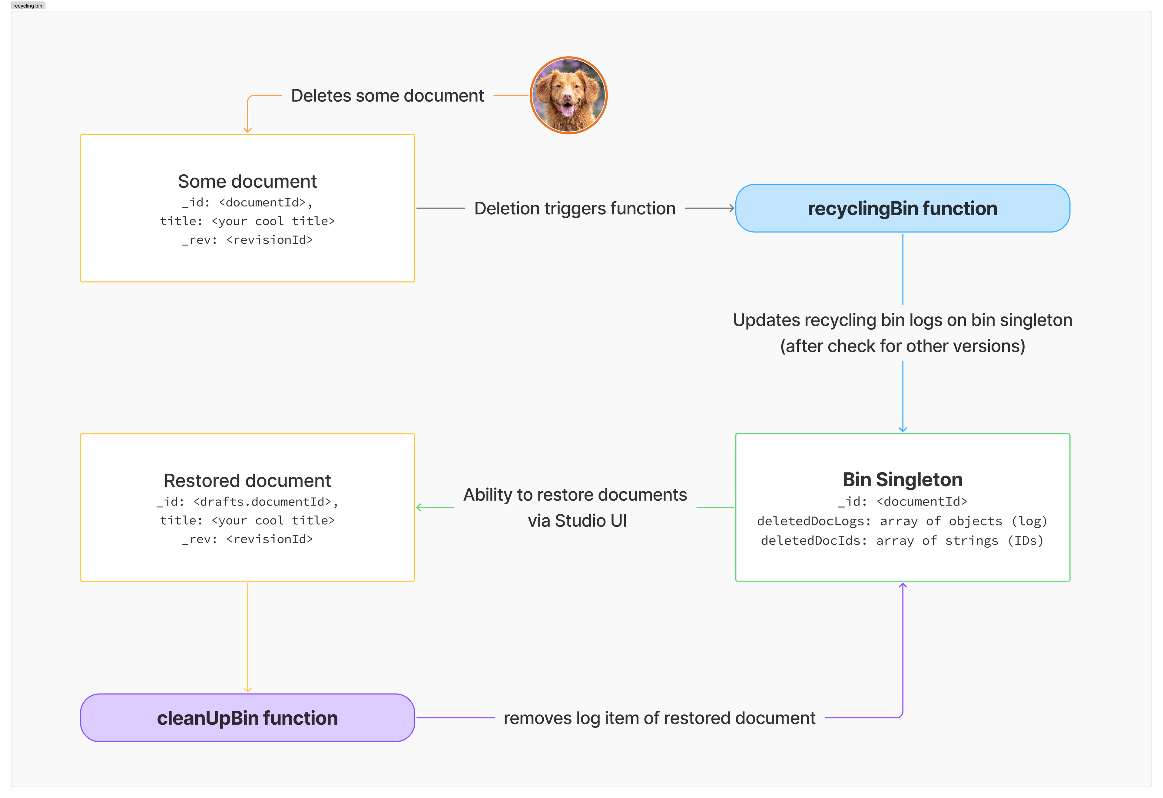 Flowchart demonstrating document deletion, logging in a recycling bin, restoration, and subsequent cleanup from the bin logs.