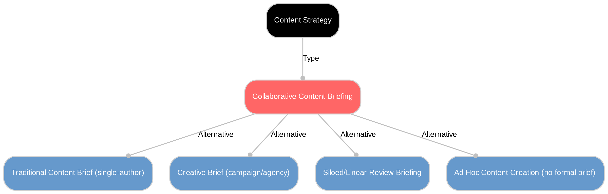 A diagram explaining Collaborative content briefing in terms of other concepts.