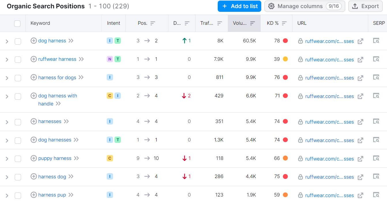 Screenshot of the Semrush Rank Tracker tool showing the correspondence between keywords and URLs, as well as position changes. 
