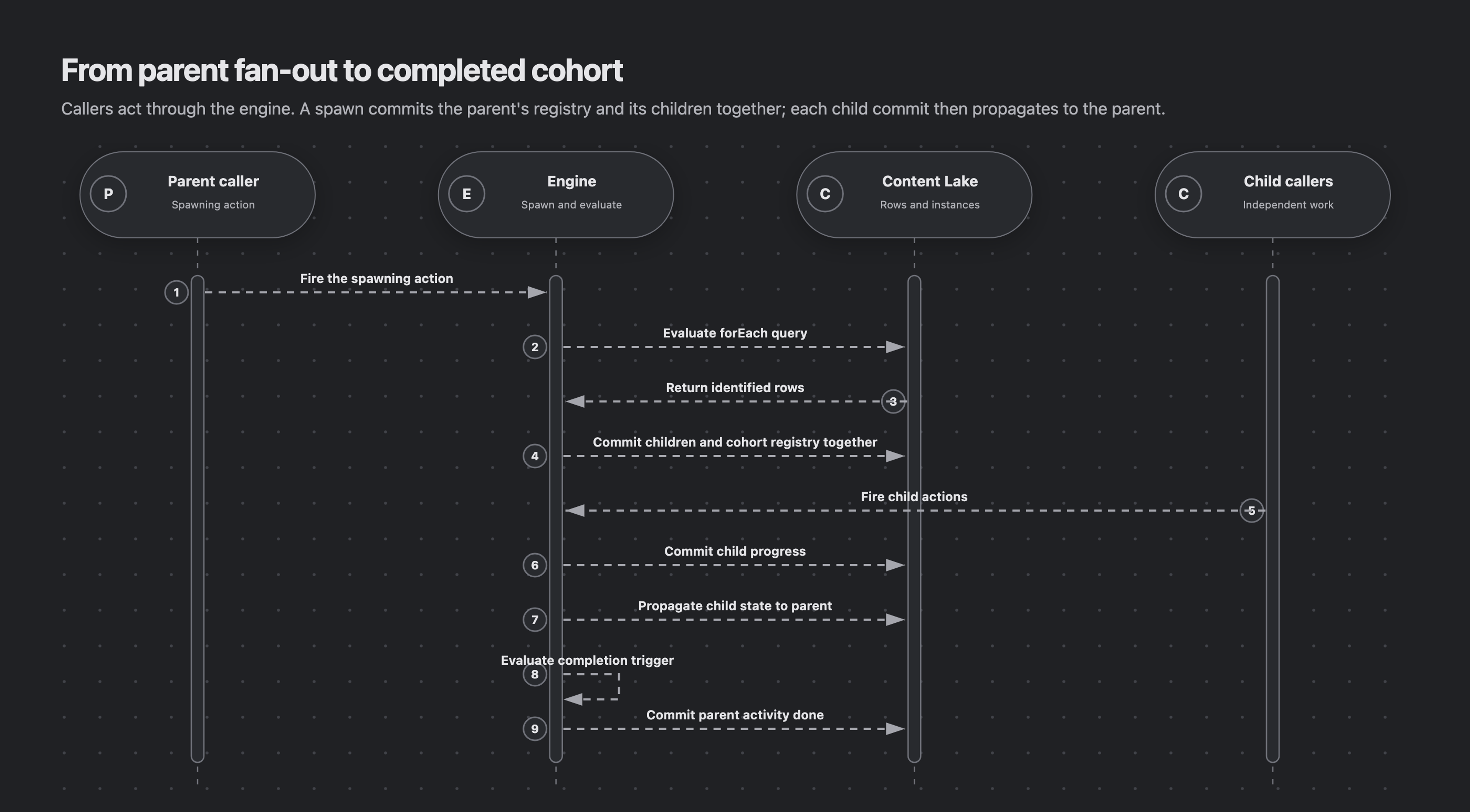 A parent caller fires a spawning action through the engine. The engine identifies child rows and commits the child instances and parent cohort registry together. Independent child callers act through the engine; child commits propagate until the parent completion trigger resolves the activity.