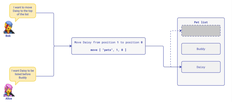 Alice and Bob both try to move an array member. In the example, Daisy is the array member they want to move.