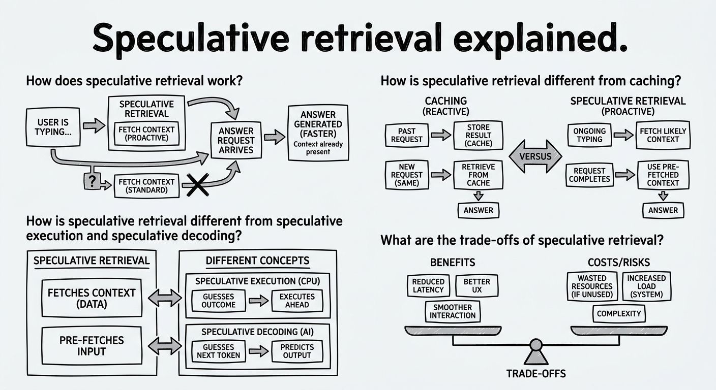 A diagram explaining Speculative retrieval in terms of related concepts.