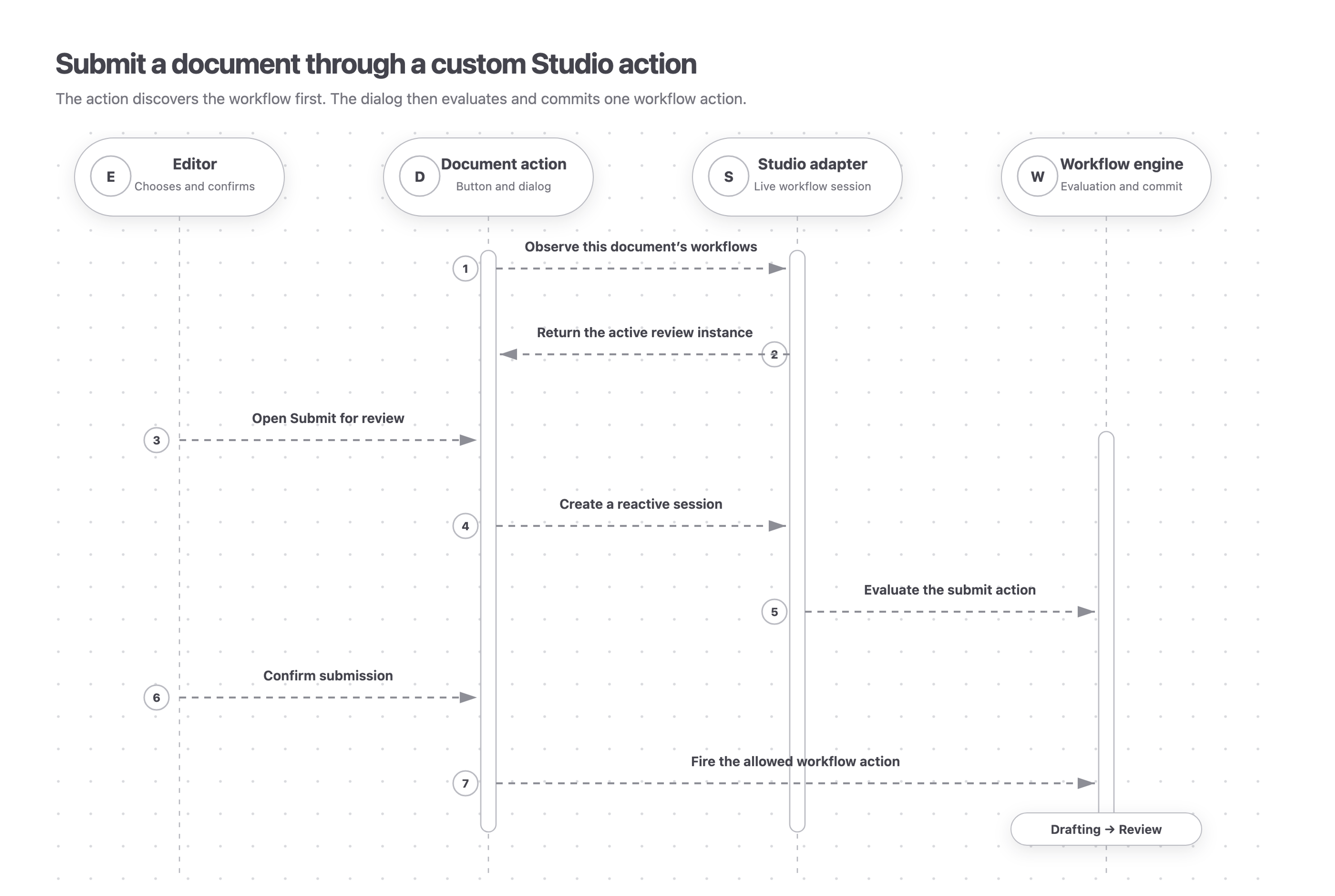 A Studio editor opens a custom Submit for review Document Action. The action uses the Studio adapter to find the active review workflow and create a reactive session. The adapter asks the workflow engine to evaluate the submit action; after the editor confirms, the action fires the allowed workflow command and the engine commits the Drafting to Review transition.