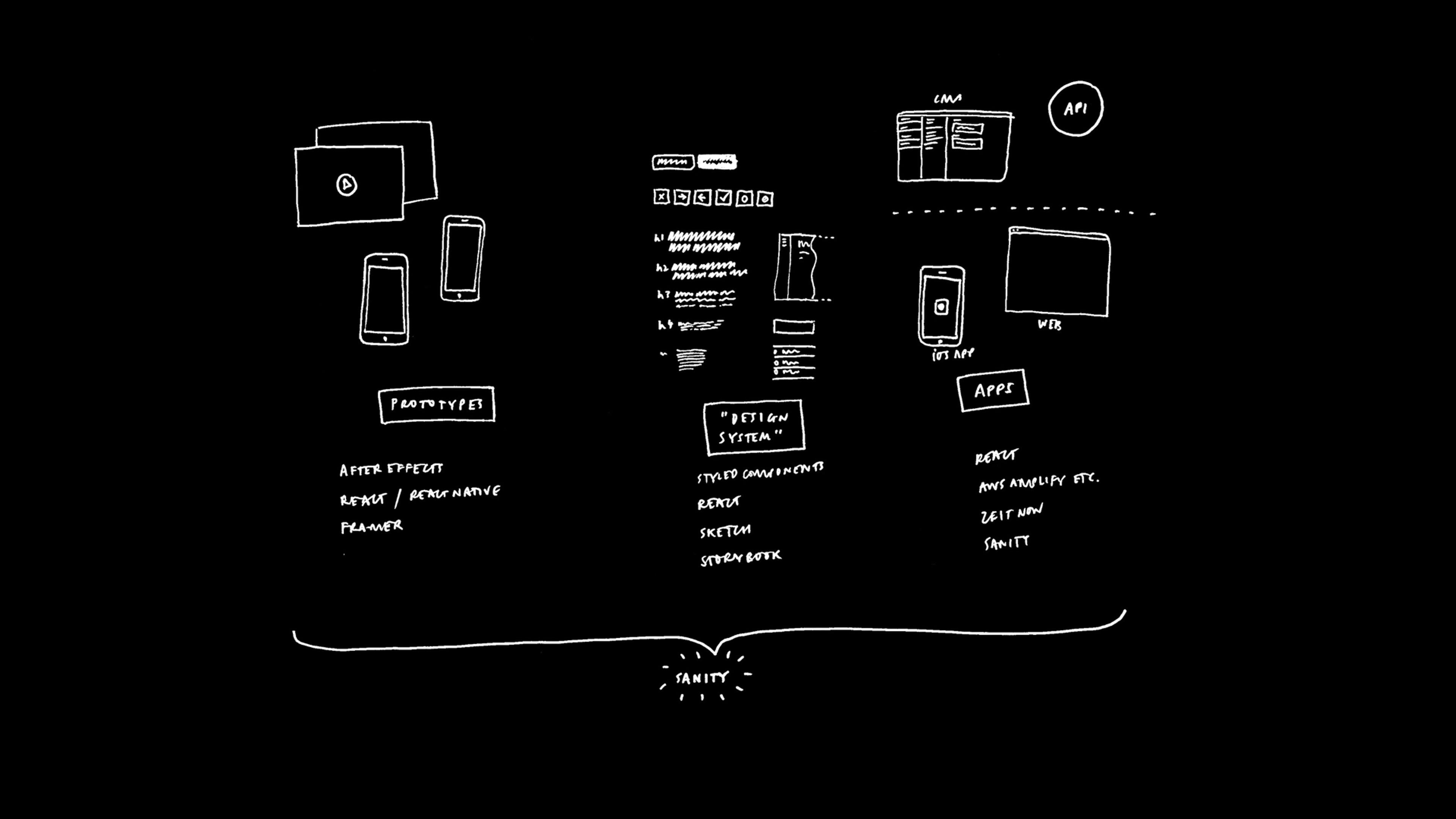 Prototyping, design system, apps