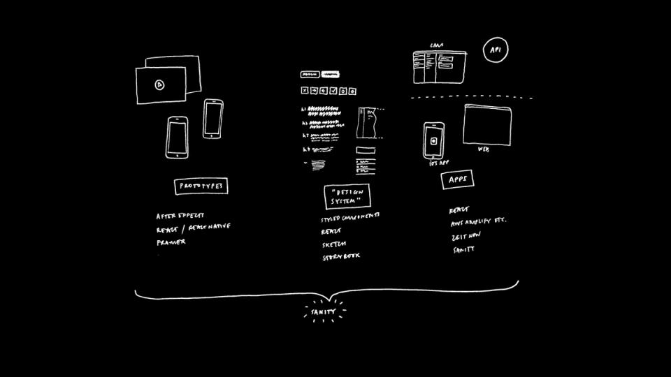 Prototyping, design system, apps