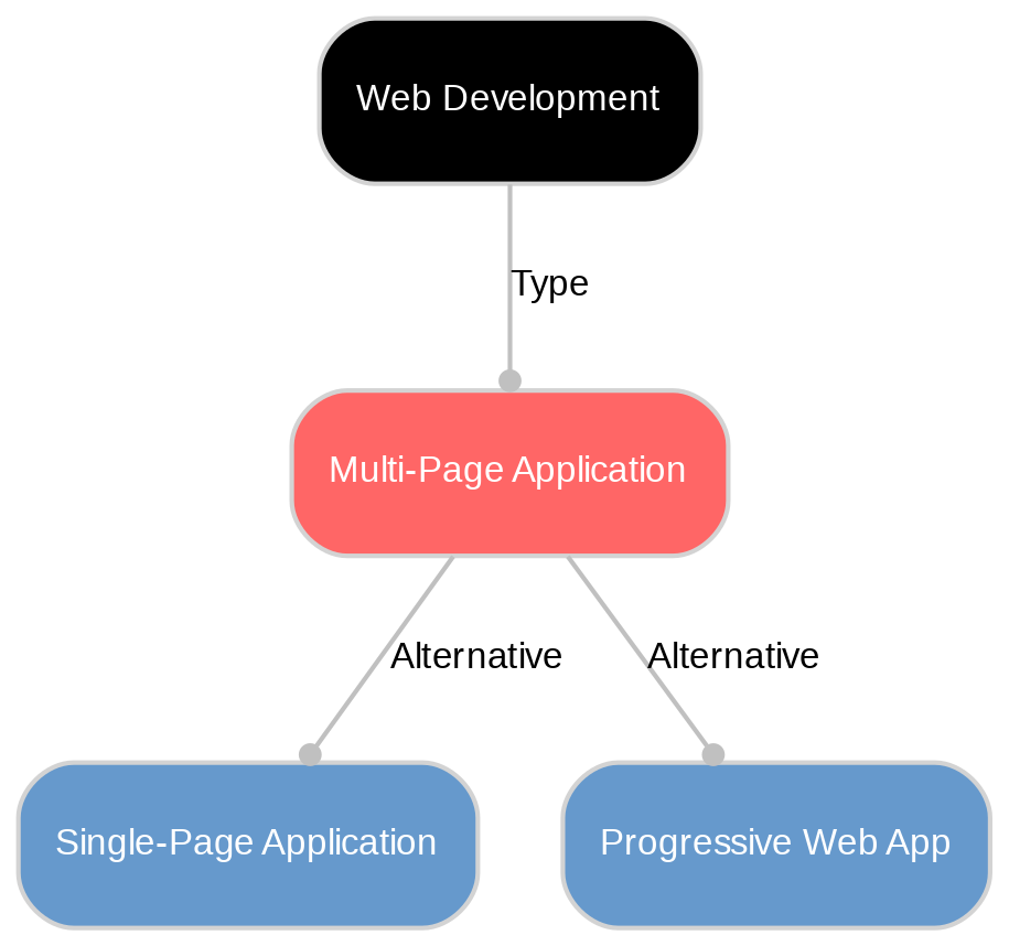 A diagram explaining Multi-Page Application in terms of other concepts. 