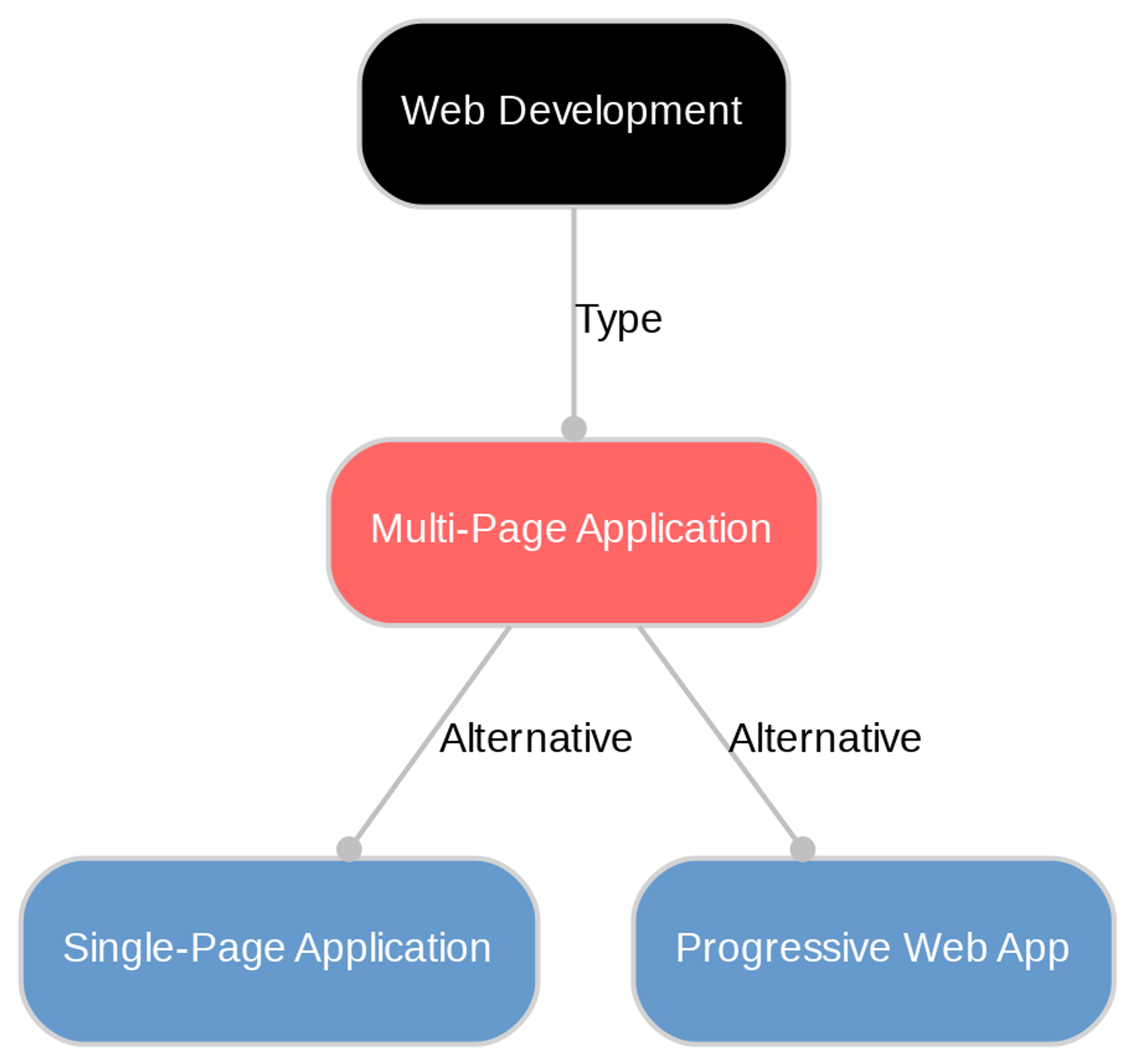 A diagram explaining Multi-Page Application in terms of other concepts. 