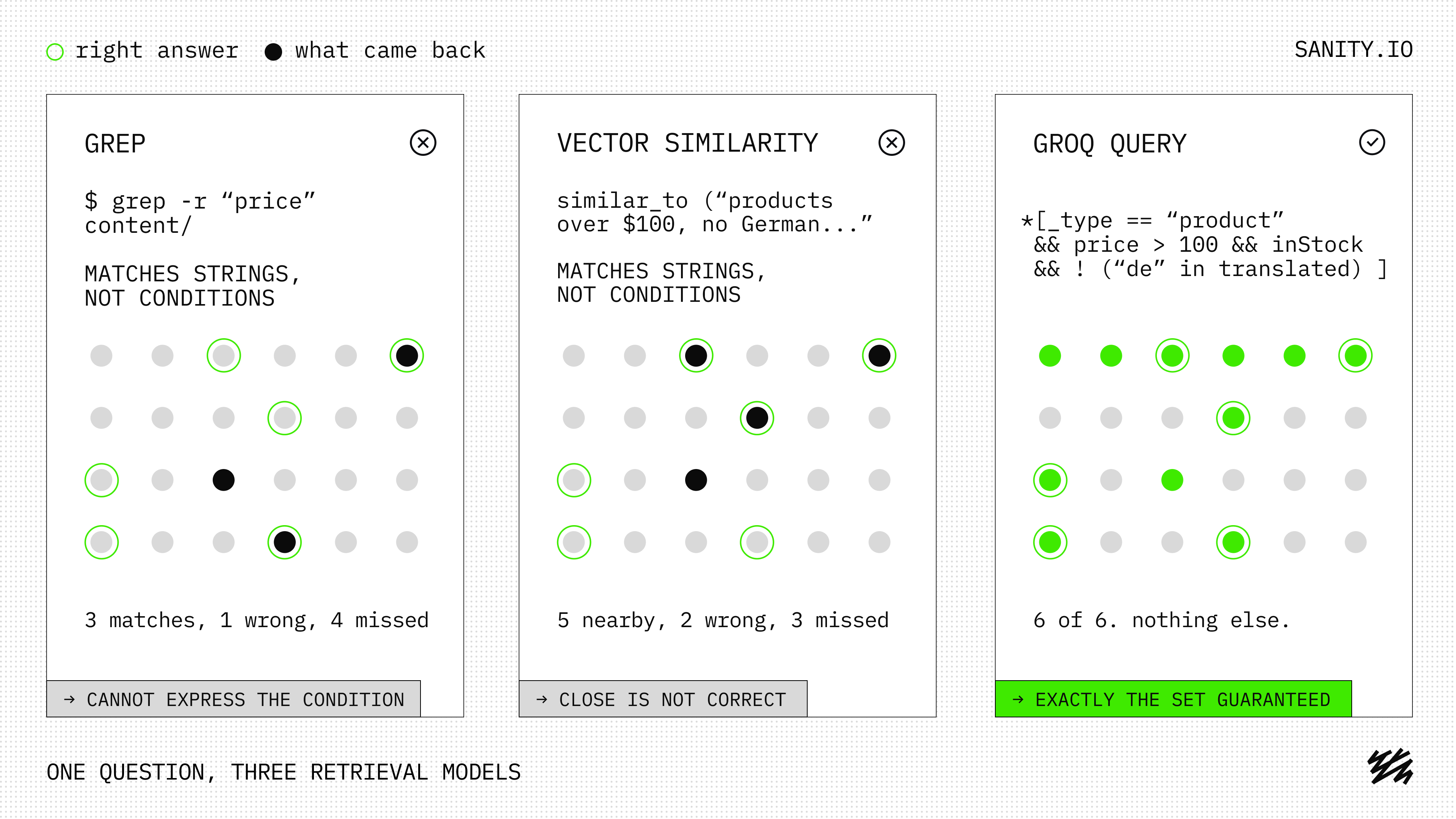 A comparison of three data retrieval models (GREP, Vector Similarity, GROQ Query) showing GROQ Query perfectly matching all target data points while the others have errors and misses.