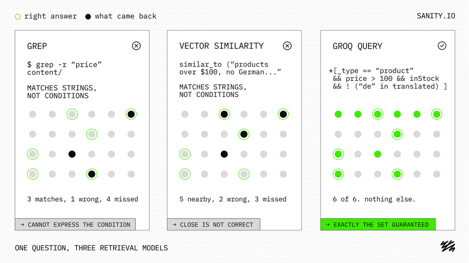 A comparison of three data retrieval models (GREP, Vector Similarity, GROQ Query) showing GROQ Query perfectly matching all target data points while the others have errors and misses.