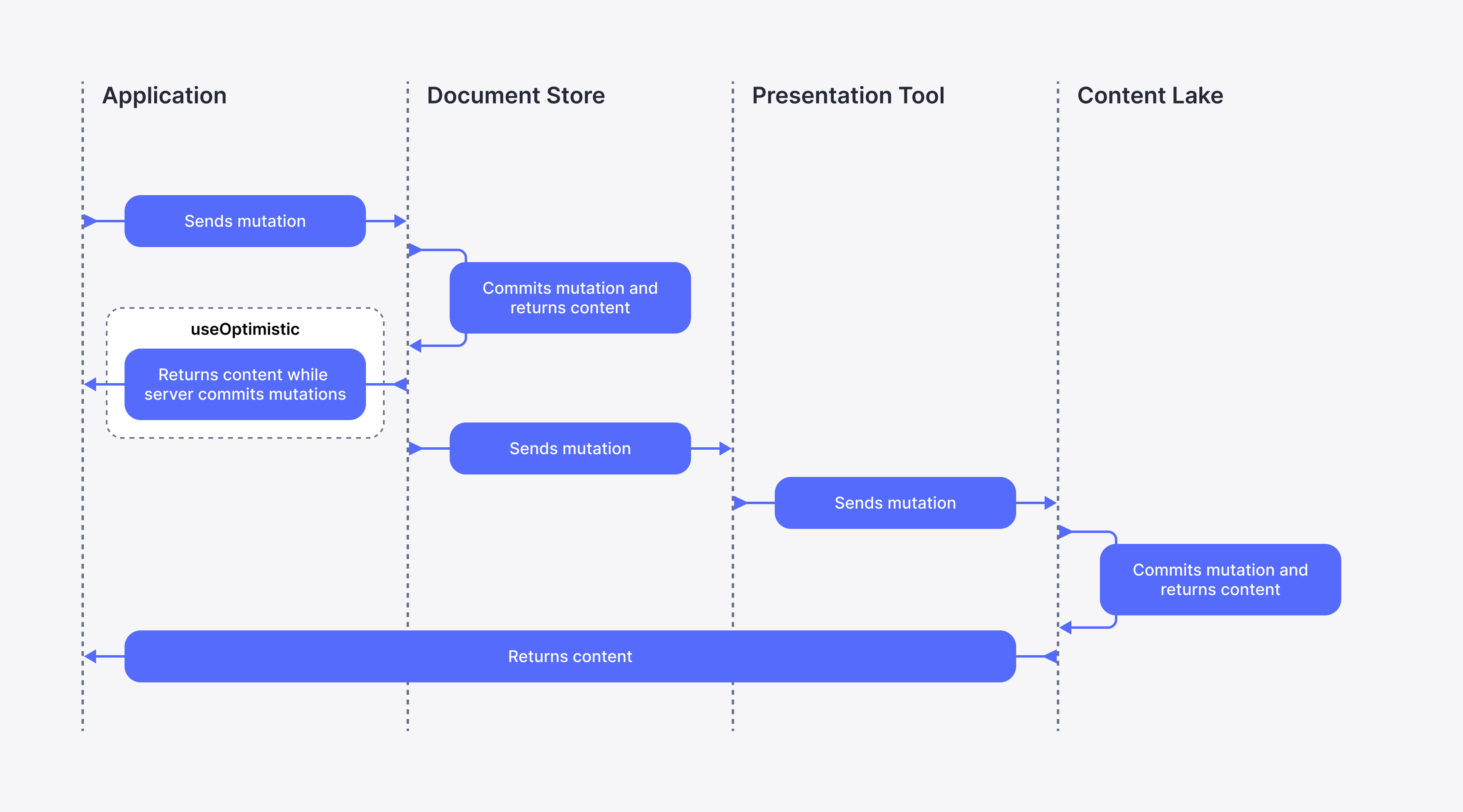 Diagram illustrating a more detailed sequence of interactions between ‘Application,’ ‘Document Store,’ ‘Presentation Tool,’ and ‘Content Lake.’ • The ‘Application’ sends a mutation to the ‘Document Store.’ • The ‘Document Store’ commits the mutation and returns content, with an additional step labeled ‘useOptimistic,’ which allows the ‘Application’ to return content while the server commits mutations. • After the mutation is committed, the ‘Document Store’ forwards the mutation to the ‘Presentation Tool.’ • The ‘Presentation Tool’ sends the mutation to the ‘Content Lake.’ • The ‘Content Lake’ commits the mutation and returns the updated content. • The final content is returned back to the ‘Application.’ Each step is represented by arrows connecting the components, highlighting the flow of data and the use of optimistic updates.