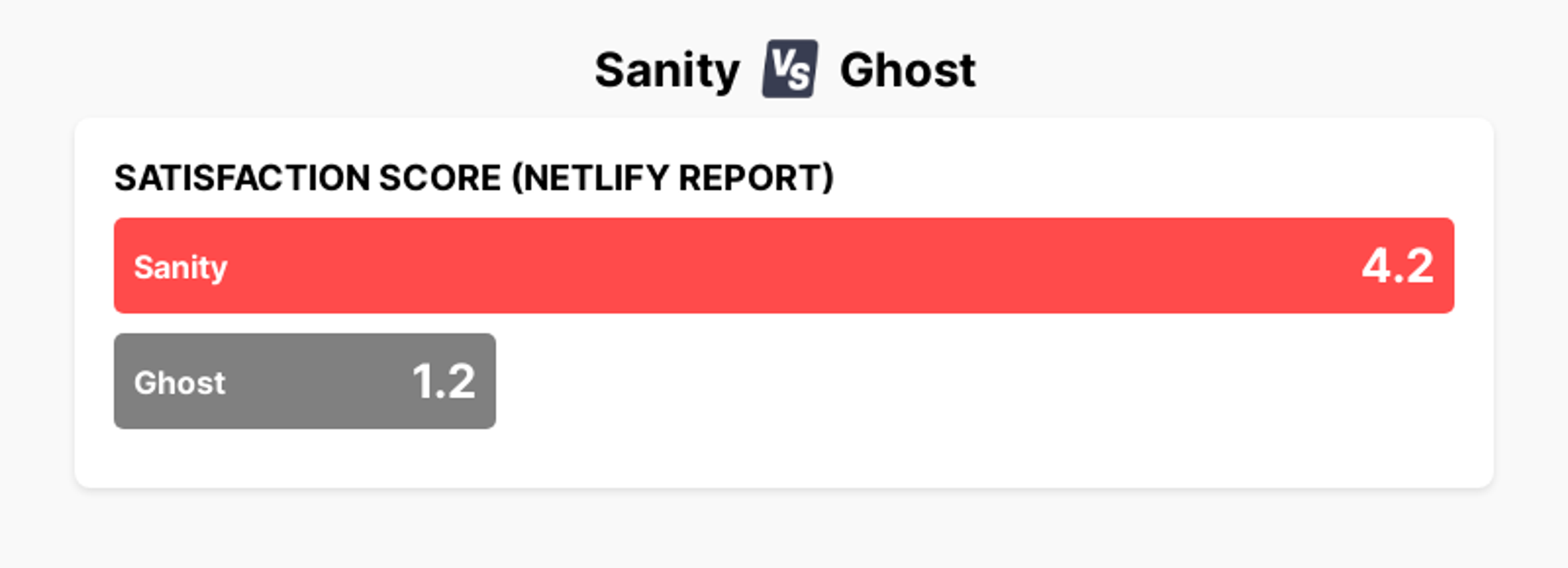 A chart showing that Sanity has a 4.2 satisfaction score according to the Netlify State of Web Development report, in comparison to a score of 1.2 for Ghost.