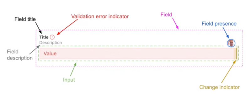 Graphic that shows that within a Field, there are a Field Title, with directly right from it a Validation Error Indicator (a red circle with exclamation mark inside of it). Underneath the Title is a Field description. Underneath the Field description is an Input with inside of it a Value. On the right of the input is a chance indicator, which is a yellow thick bar displayed on the right of the field. Just above the input, aligned to the right, is Field Presence. This is a circle with the avatar of a person displayed inside of it.