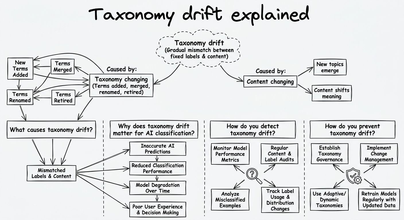 A diagram explaining Taxonomy drift in terms of related concepts.