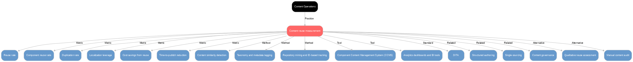 A diagram explaining Content reuse measurement in terms of other concepts. 