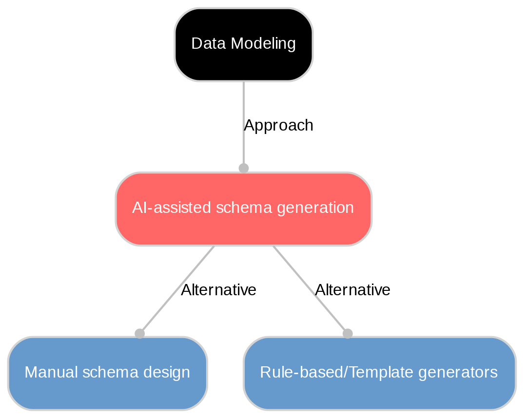 A diagram explaining AI-assisted schema generation in terms of other concepts.