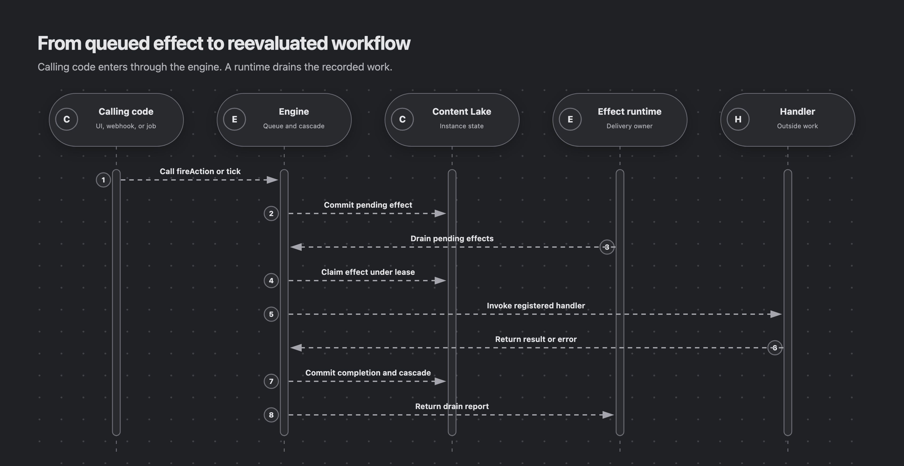 Calling code invokes the engine, which commits a pending effect to the Content Lake. An effect runtime drains it, the engine claims it under a lease and invokes the registered handler, then commits completion and reevaluates the workflow.