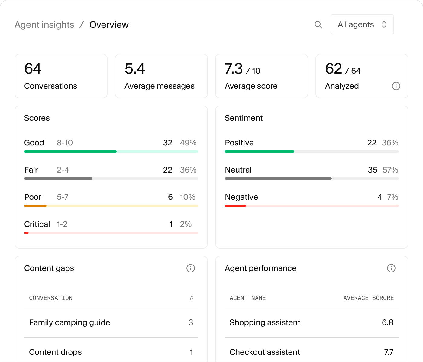 An "Agent insights" dashboard displaying an overview of performance metrics including conversation counts, average scores, sentiment analysis, content gaps, and individual agent performance.