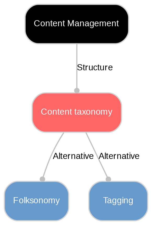 A diagram explaining Content taxonomy in terms of other concepts.