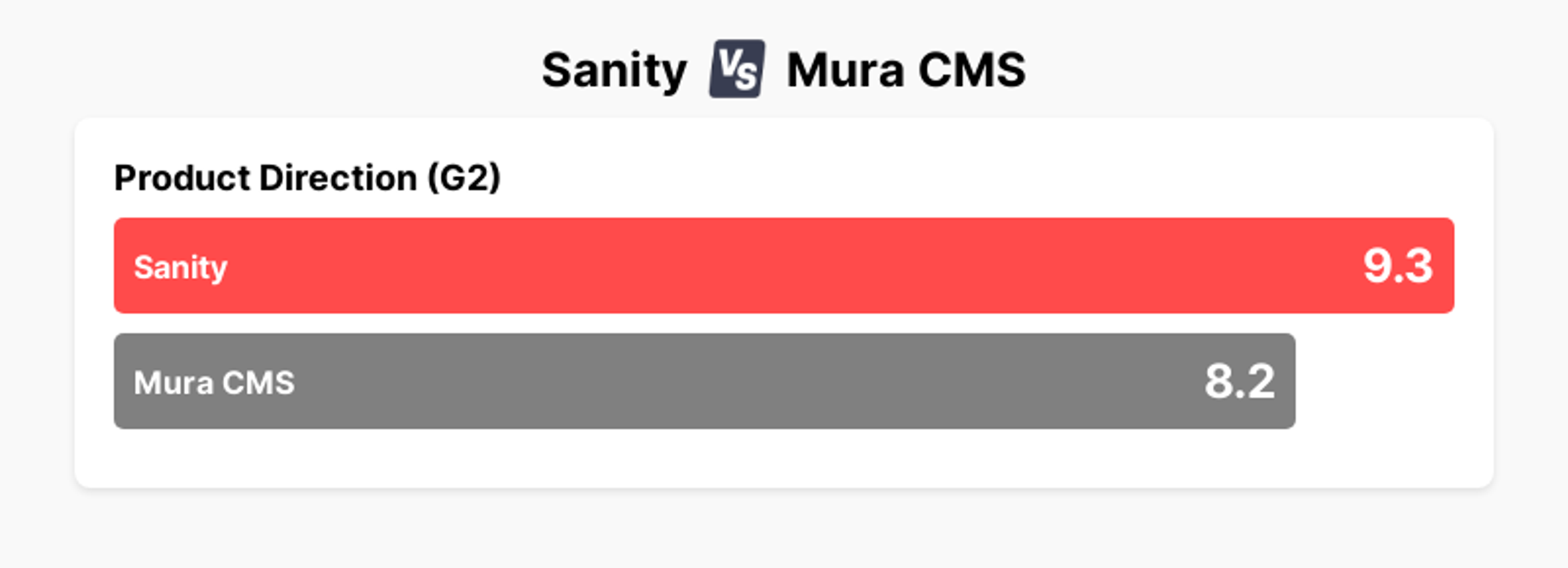 A chart showing that Sanity has a 9.3 for Product Direction according to G2, in comparison to a score of 8.2 for Mura CMS.