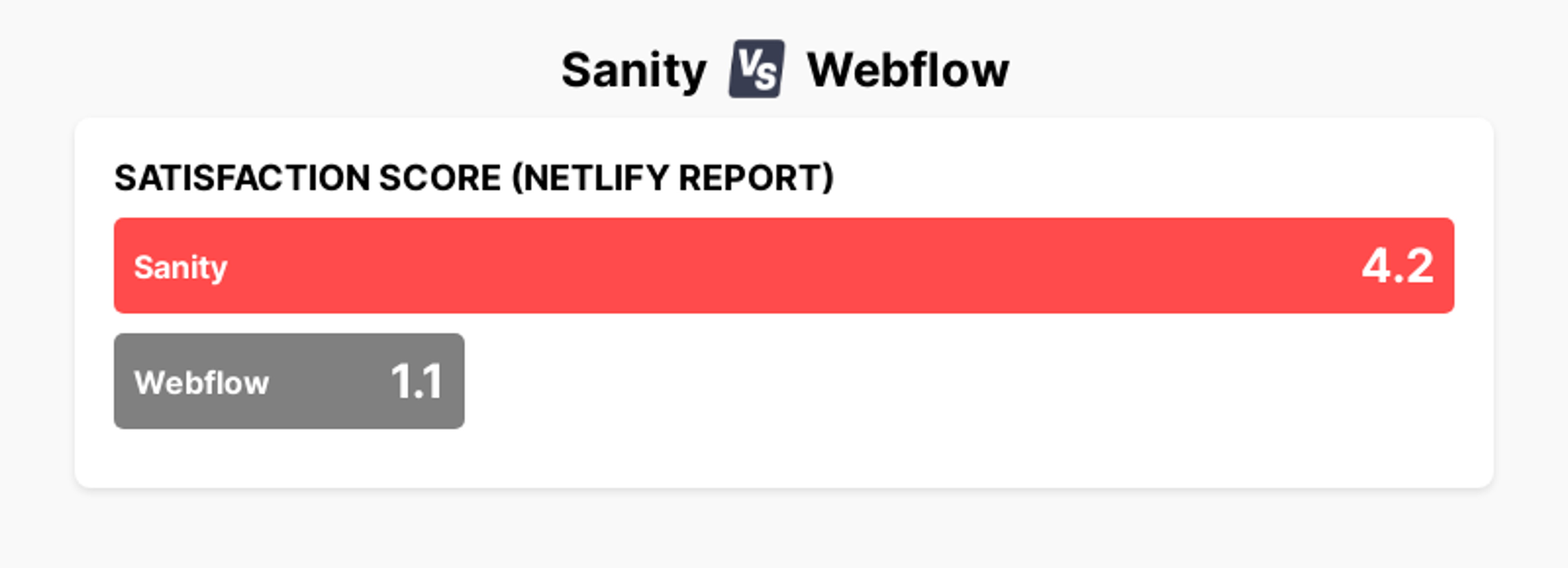 A chart showing that Sanity has a 4.2 satisfaction score according to the Netlify State of Web Development report, in comparison to a score of 1.1 for Webflow.