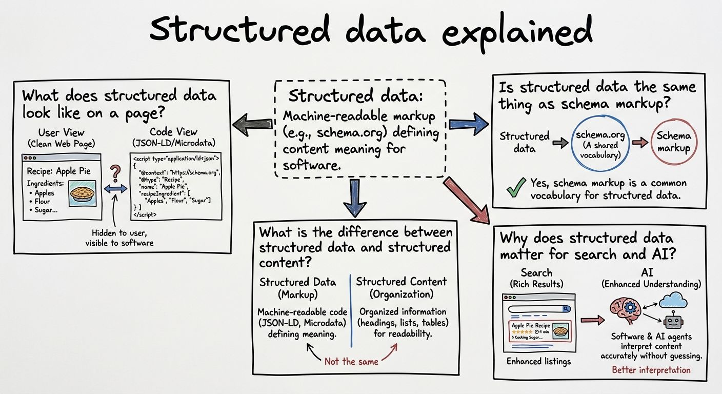 A diagram explaining Structured data in terms of related concepts.