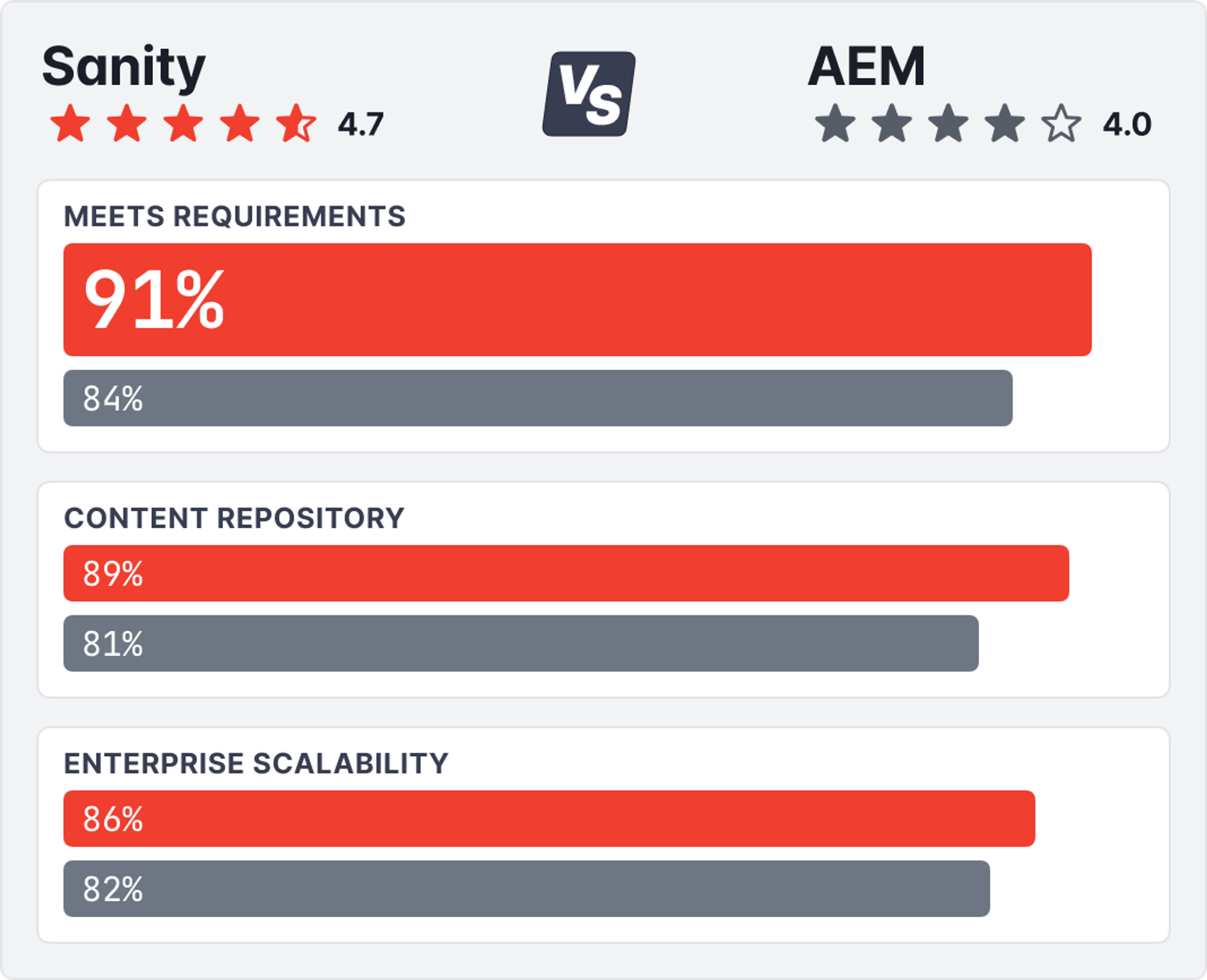 A chart showing that Sanity is rated higher among G2 reviewers for meeting requirements, the content repository, and enterprise scalability