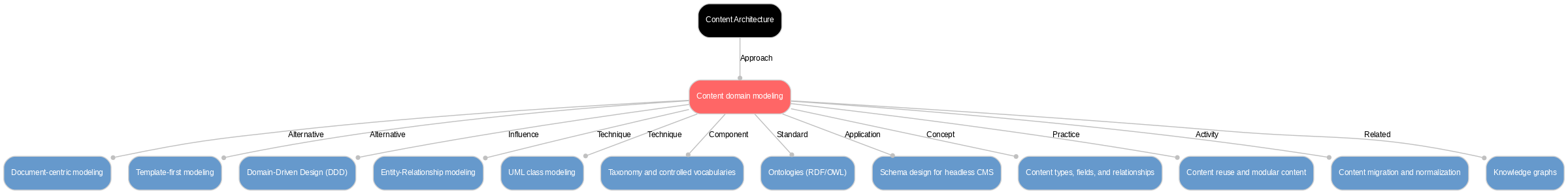 A diagram explaining Content domain modeling in terms of other concepts. 