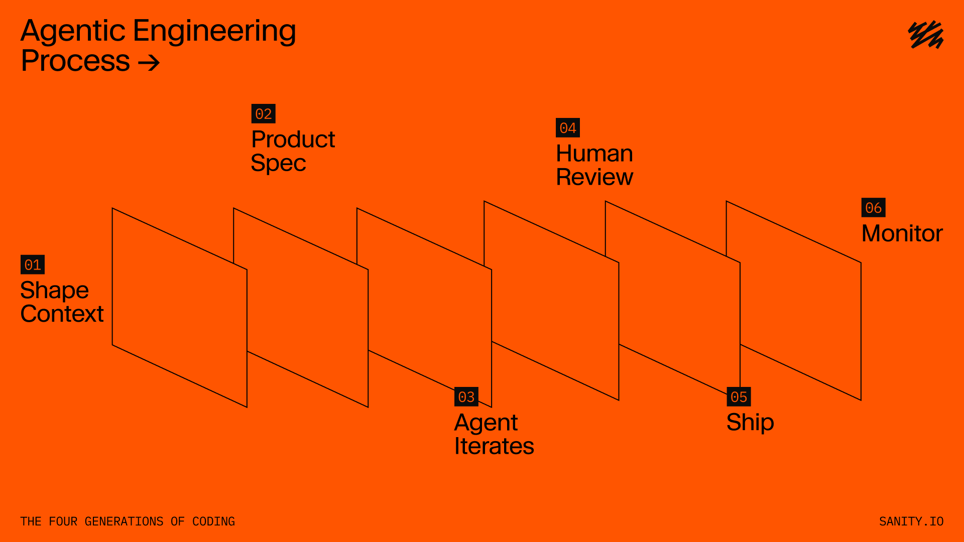 Diagram illustrating the 6-step Agentic Engineering Process.
