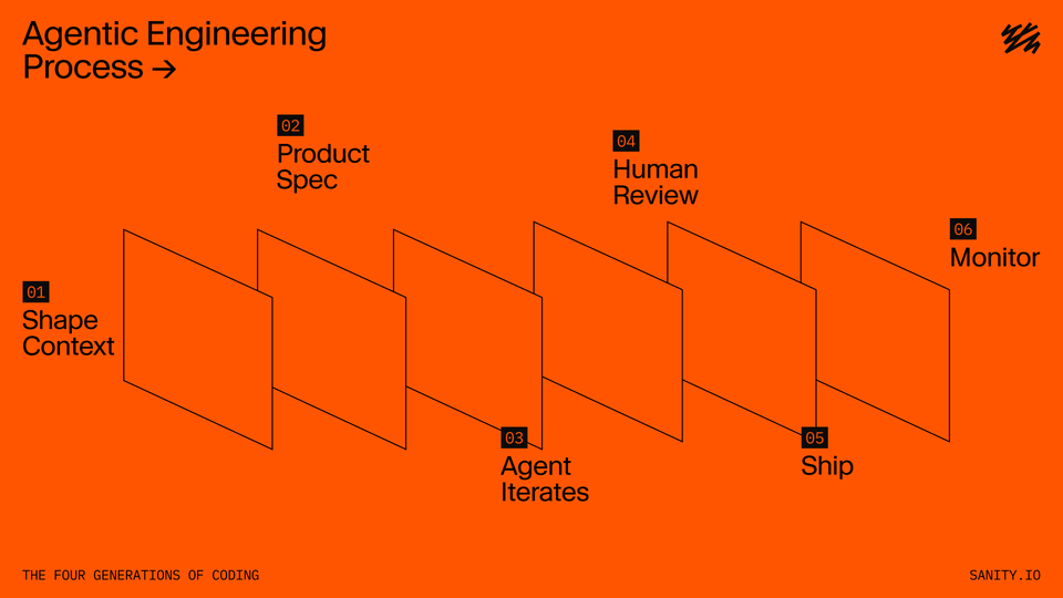 Diagram illustrating the 6-step Agentic Engineering Process.