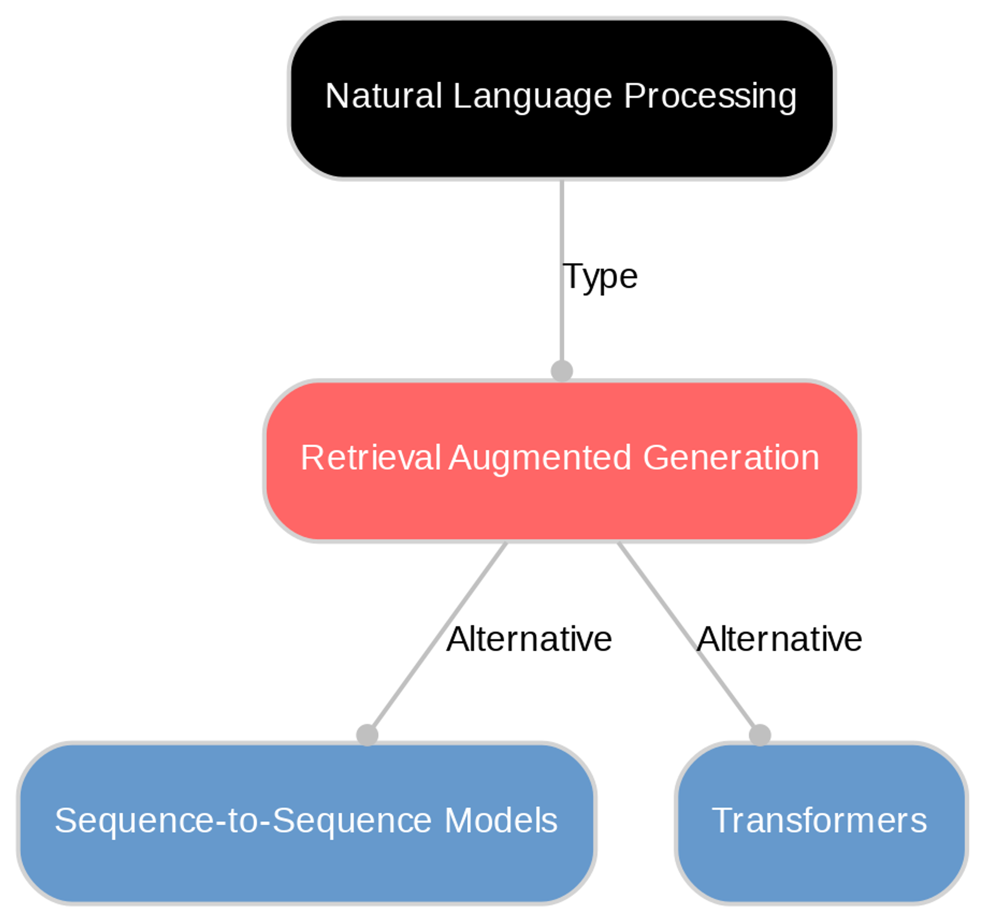 A diagram explaining Retrieval Augmented Generation in terms of other concepts. 