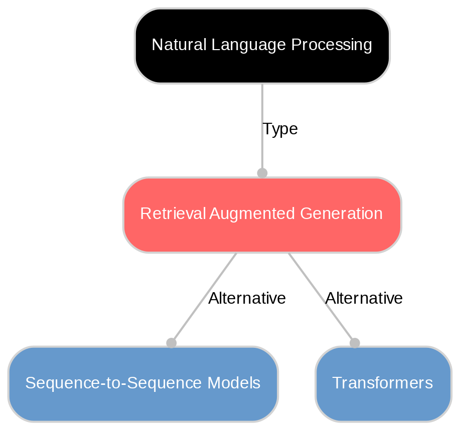 A diagram explaining Retrieval Augmented Generation in terms of other concepts.