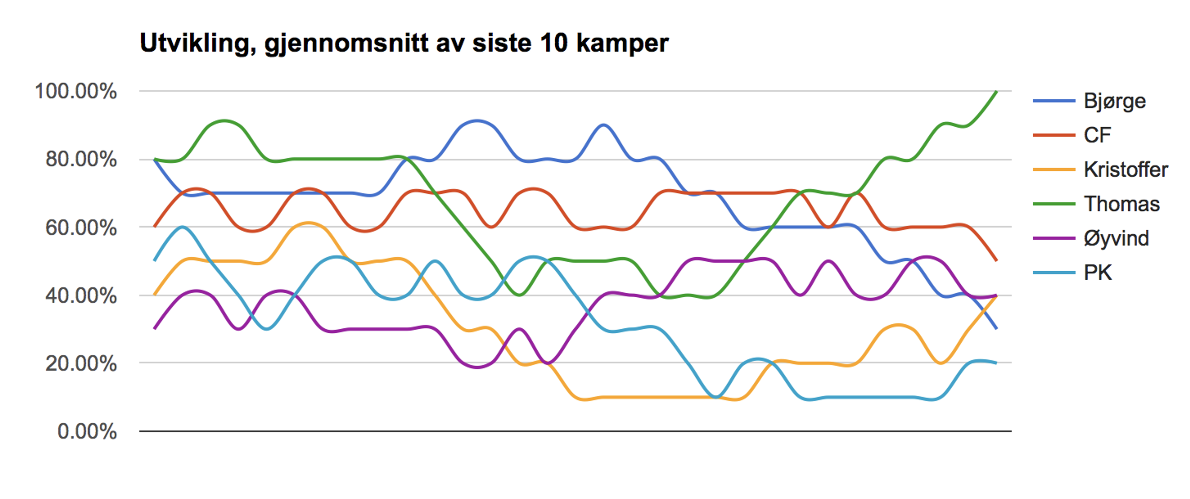 Line graphs showing each players skill percentage over time