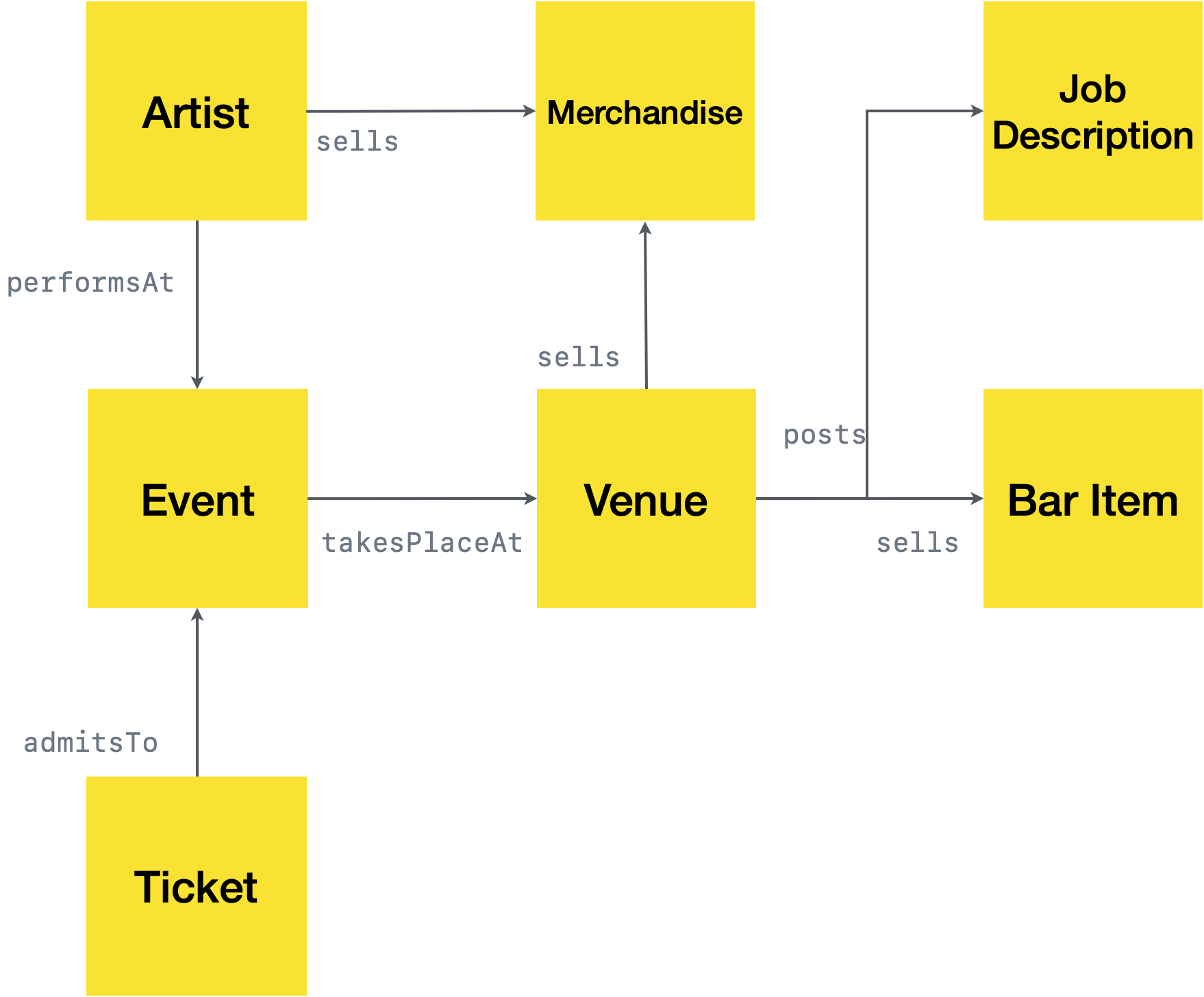 Content model showing Ticket admitTo Event, Artist performsAt Event and sells Merchandise, Event takesPlaceAt Venue, Venue sells Merchandise and Bar Item and posts Job Description.