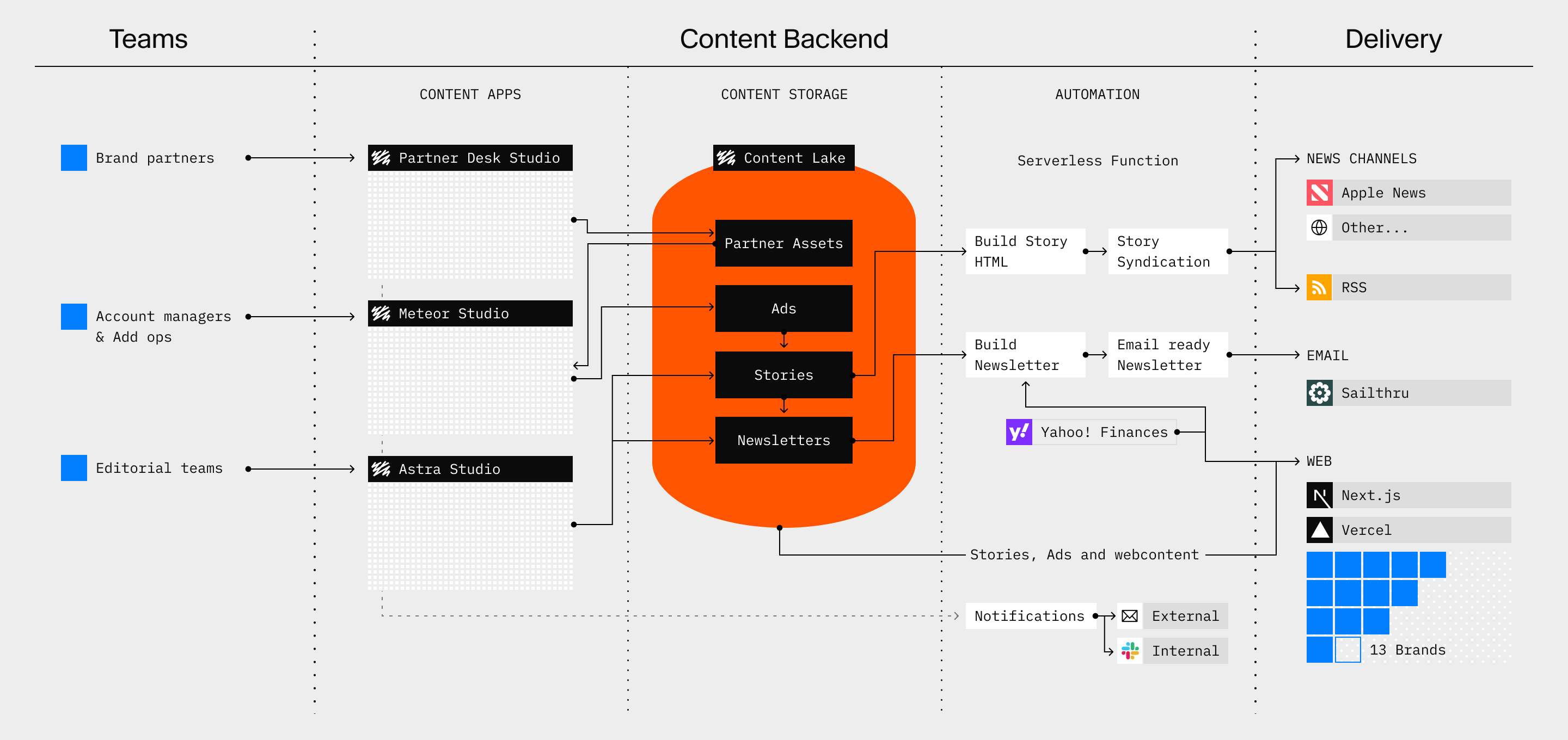 Morning Brew Sanity Architecture