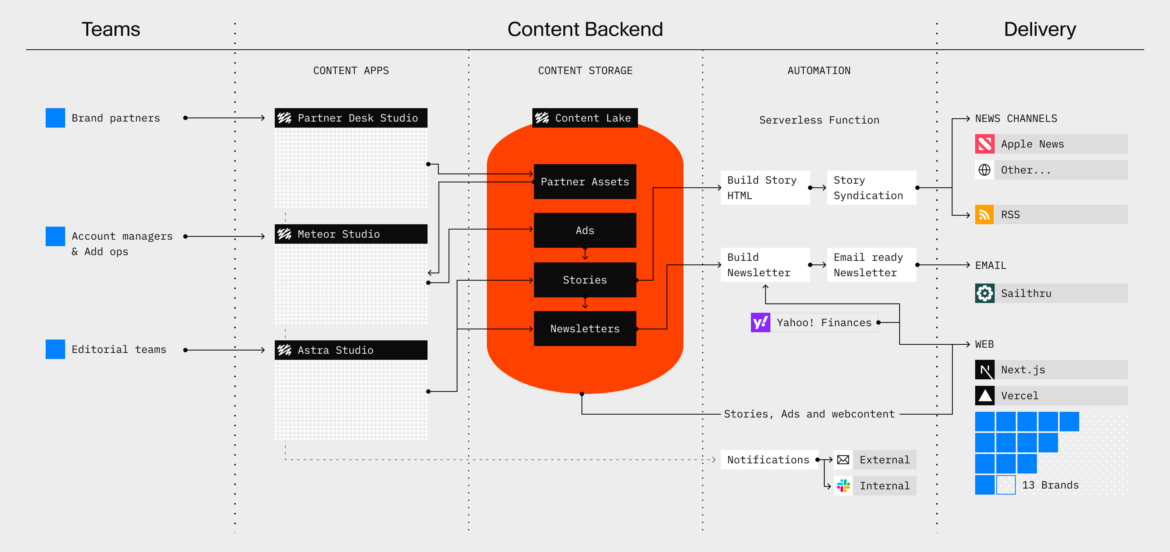 Morning Brew Sanity Architecture