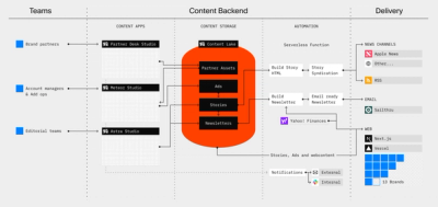 Morning Brew Sanity Architecture