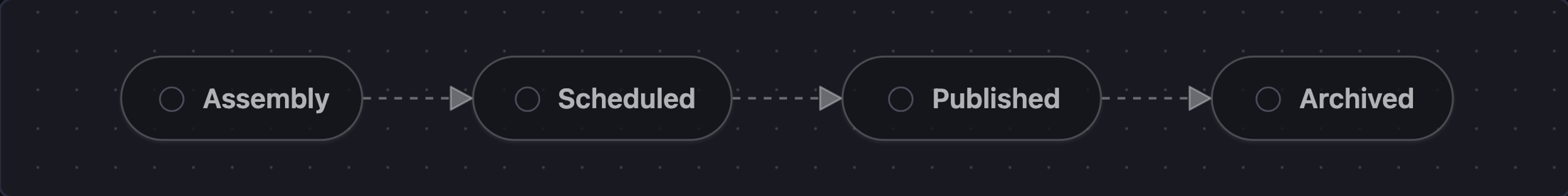 Release workflow stages: Assembly leads to Scheduled, then Published, then Archived.