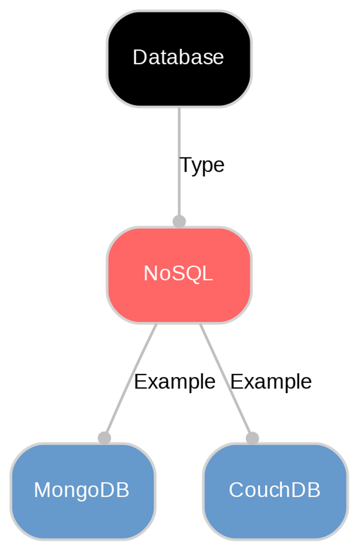 A diagram explaining NoSQL in terms of other concepts. 