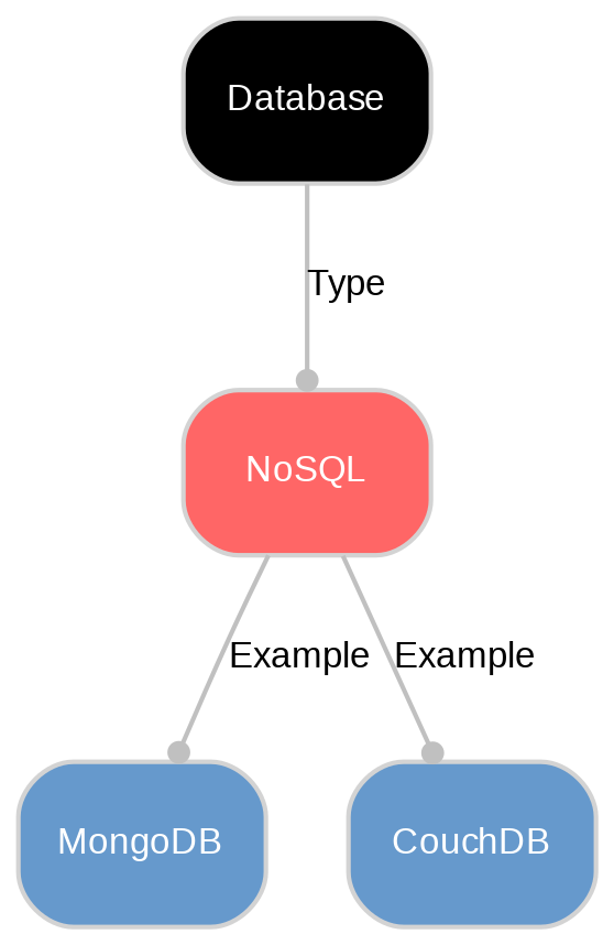 A diagram explaining NoSQL in terms of other concepts. 