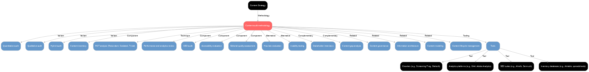 A diagram explaining Content audit methodology in terms of other concepts. 