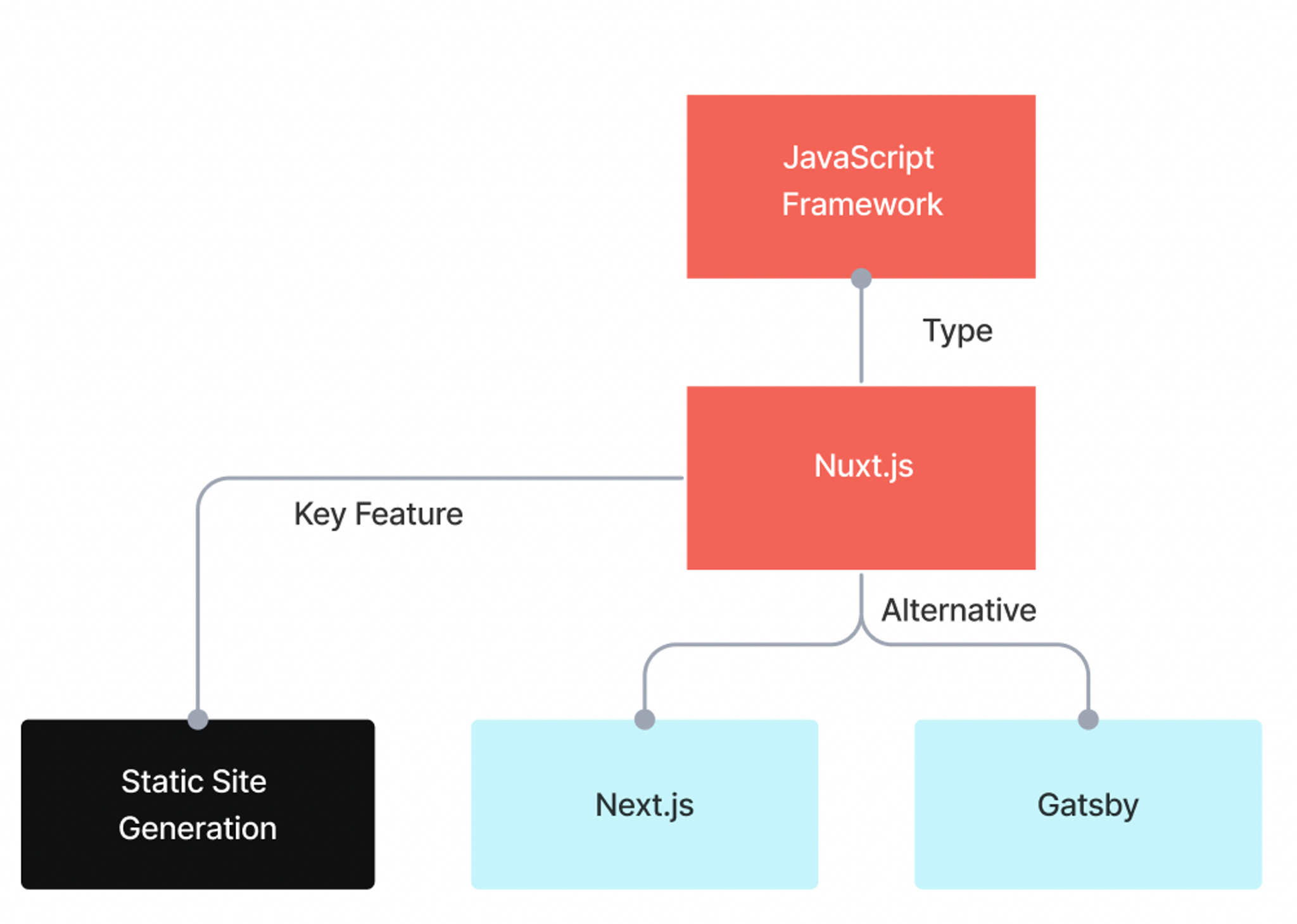 A diagram showing JavaScript framework how Nuxt.js related to alternatives.