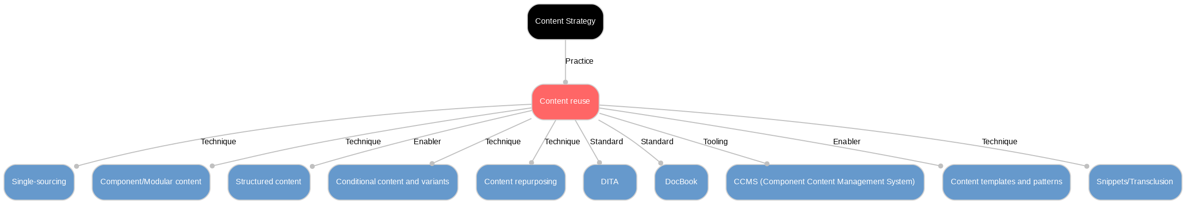A diagram explaining Content reuse in terms of other concepts. 